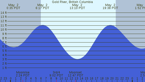 PNG Tide Plot