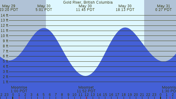 PNG Tide Plot