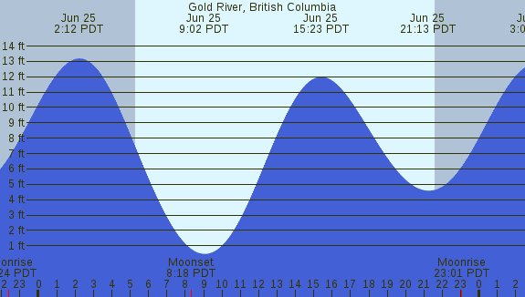 PNG Tide Plot