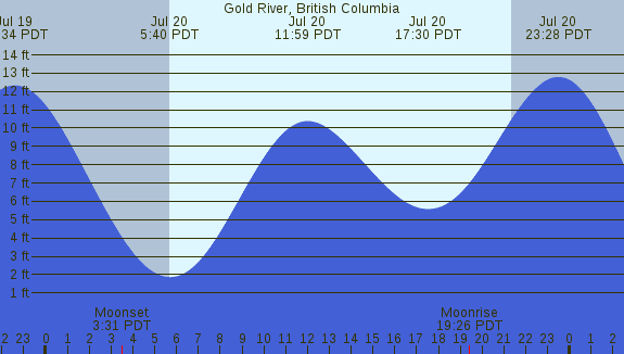 PNG Tide Plot