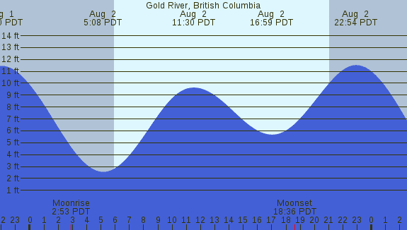 PNG Tide Plot