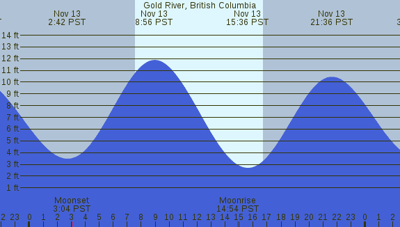 PNG Tide Plot