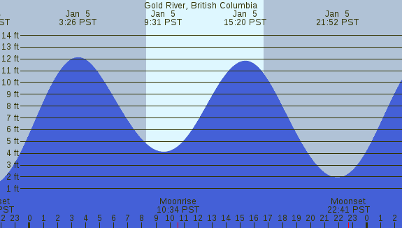 PNG Tide Plot