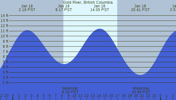 PNG Tide Plot