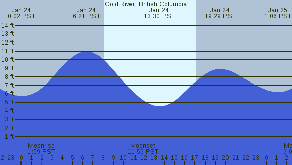 PNG Tide Plot