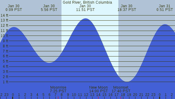 PNG Tide Plot