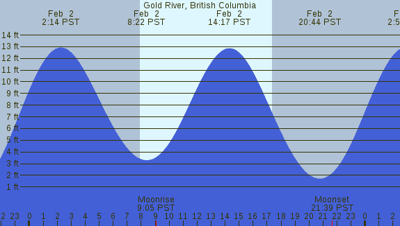 PNG Tide Plot