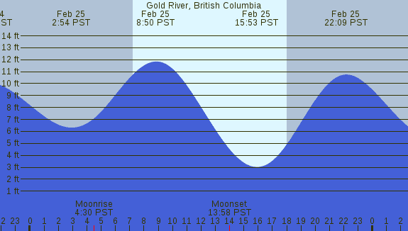 PNG Tide Plot