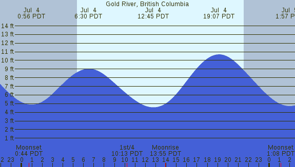 PNG Tide Plot