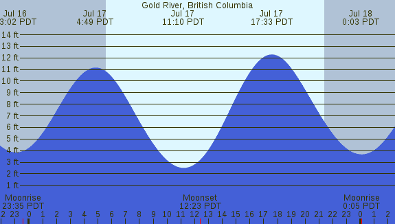 PNG Tide Plot