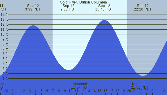 PNG Tide Plot