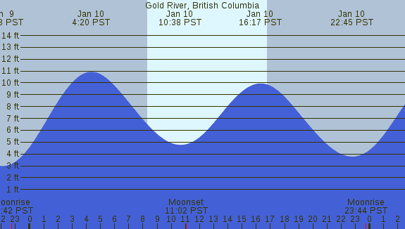 PNG Tide Plot