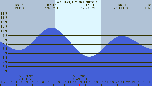 PNG Tide Plot