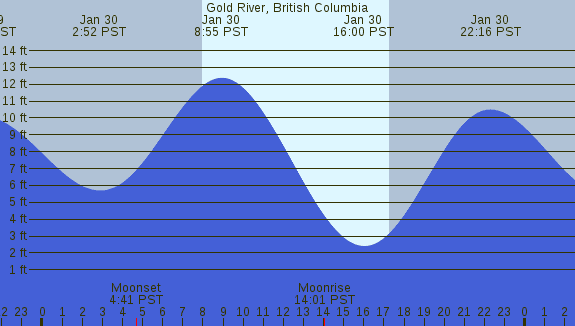 PNG Tide Plot