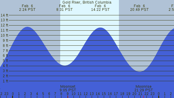 PNG Tide Plot