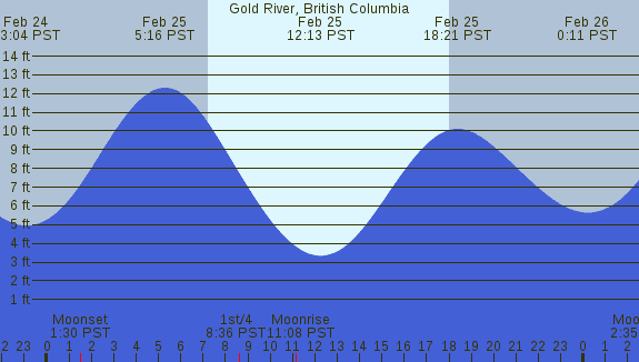 PNG Tide Plot