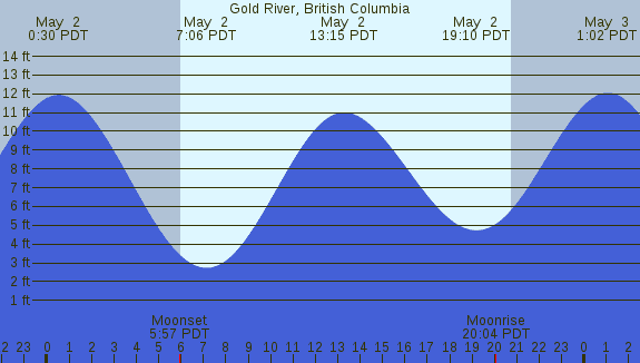 PNG Tide Plot