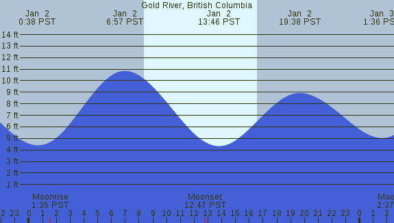 PNG Tide Plot