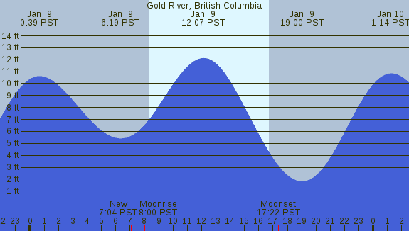 PNG Tide Plot