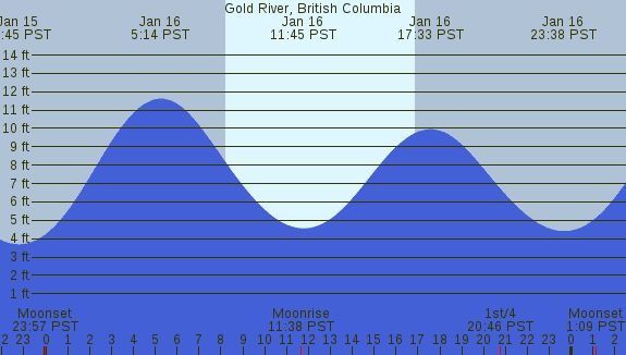 PNG Tide Plot