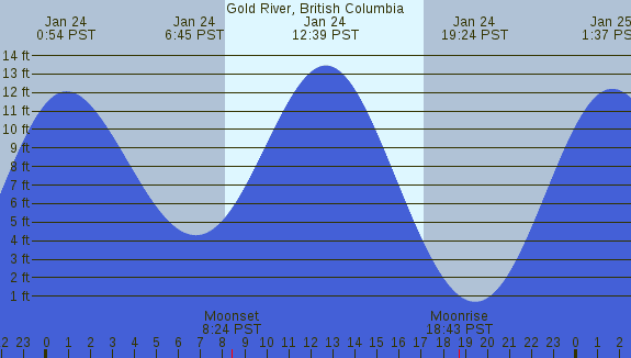 PNG Tide Plot