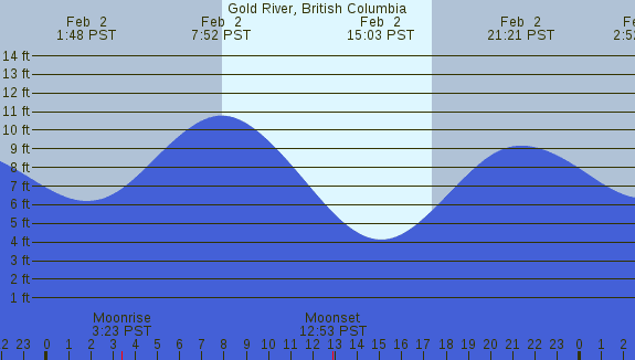 PNG Tide Plot