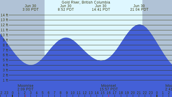 PNG Tide Plot