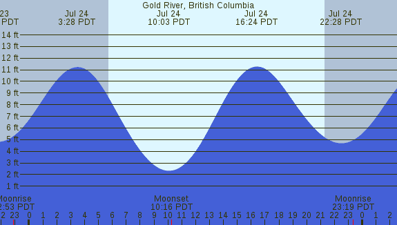 PNG Tide Plot