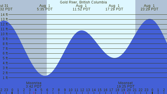 PNG Tide Plot