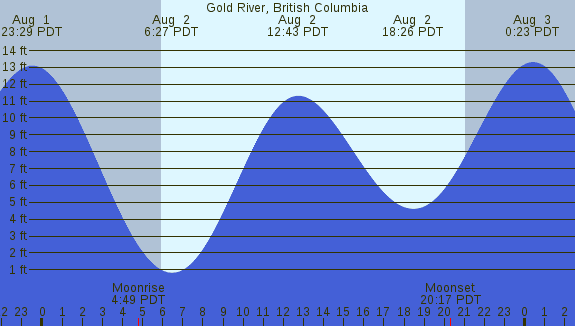 PNG Tide Plot