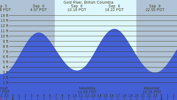 PNG Tide Plot