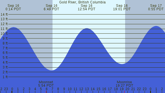 PNG Tide Plot