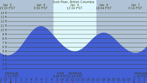 PNG Tide Plot