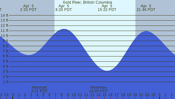 PNG Tide Plot