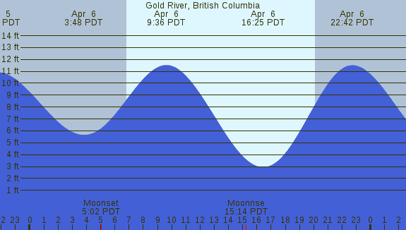 PNG Tide Plot