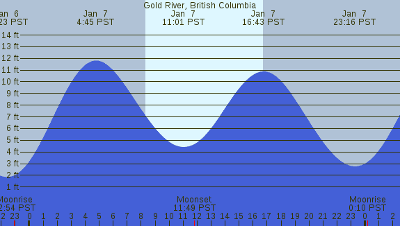 PNG Tide Plot