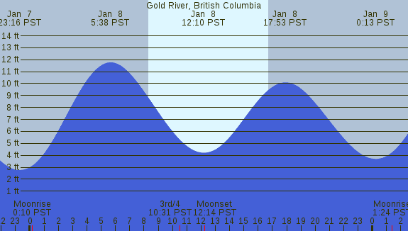 PNG Tide Plot