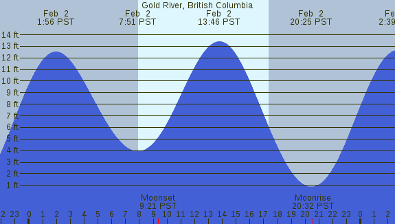 PNG Tide Plot