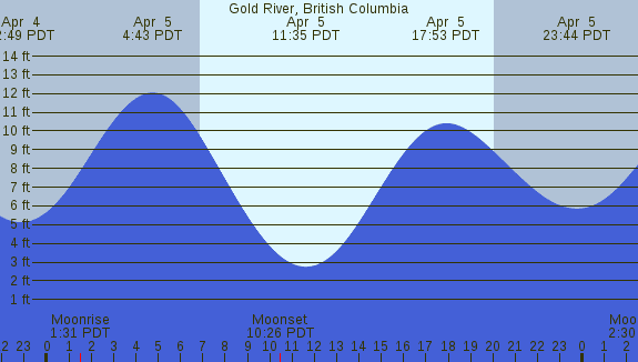 PNG Tide Plot