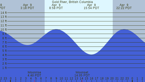 PNG Tide Plot