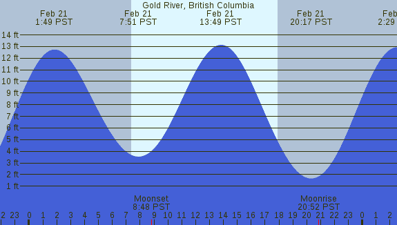 PNG Tide Plot