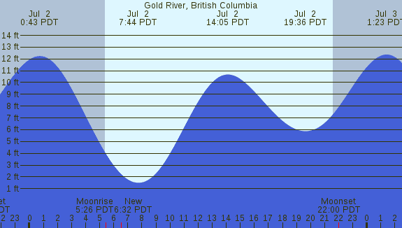 PNG Tide Plot