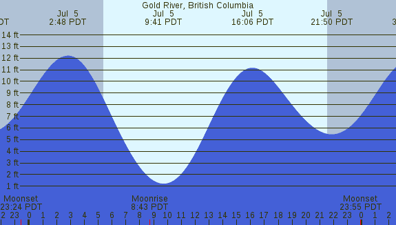 PNG Tide Plot