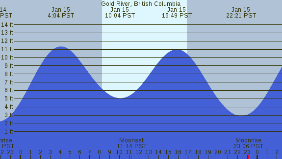 PNG Tide Plot