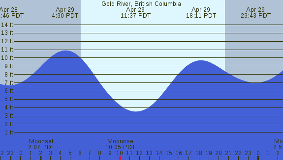 PNG Tide Plot