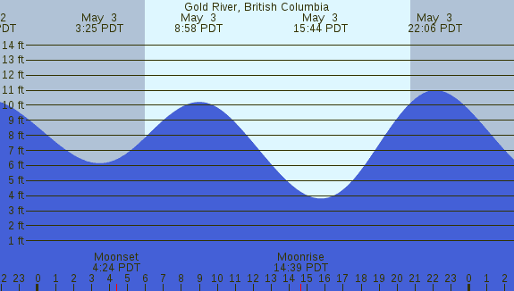 PNG Tide Plot