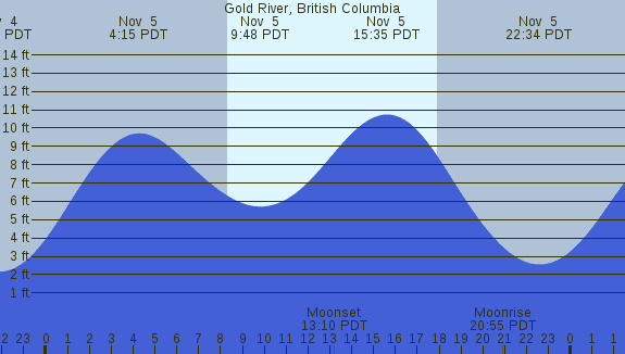 PNG Tide Plot