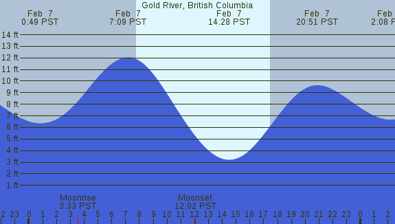 PNG Tide Plot