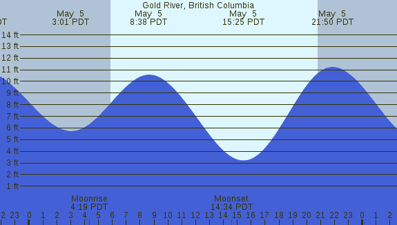 PNG Tide Plot