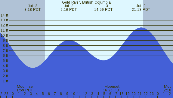 PNG Tide Plot